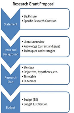 Figure 4-1: Research Grant Proposal. A stacked graphic illustrating the four major sections in a research grant proposal. The sections and their descriptions, from top to bottom, are as follows. 1. Statement. The big picture, a specific research question. 2. Intro and Background. Literature Review, current knowledge and gaps, techniques and strategies. 3. Research Plan. Strategy, objectives, hypothesis, et cetera. Timetable, outcomes 4. Budget. The amount of funding being requested, Budget justification.